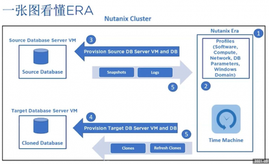 Nutanix Era榮膺CBI年度創新產品獎，引領一鍵式數據庫服務新紀元