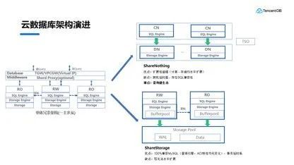 深入解讀無服務器架構下的數據庫 演進、優勢與挑戰