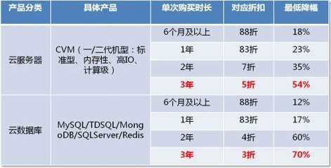 騰訊云全面調(diào)價低至3折 云計(jì)算產(chǎn)業(yè)迎來洗牌，數(shù)據(jù)庫服務(wù)亟待升級